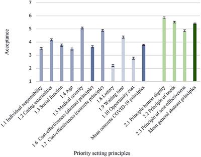 Public Attitudes Toward Priority Setting Principles in Health Care During COVID-19